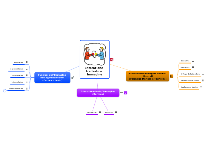 Interazione tra testo e immagine - Mappa Mentale