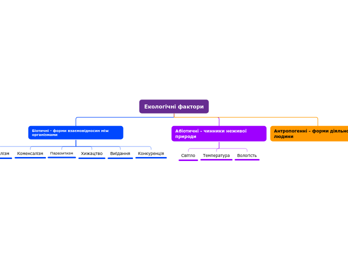 Екологічні фактори - Мыслительная карта