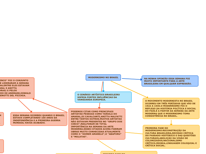 MODERNISMO NO BRASIL - Mapa Mental