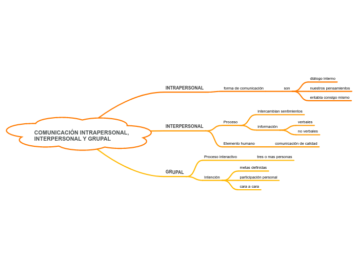 COMUNICACIÓN INTRAPERSONAL, INTERPERSONAL Y GRUPAL