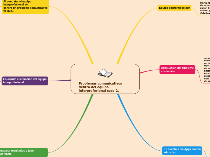 Problemas comunicativos dentro del equi...- Mapa Mental