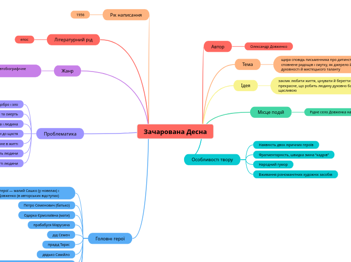 Зачарована Десна
 - Мыслительная карта
