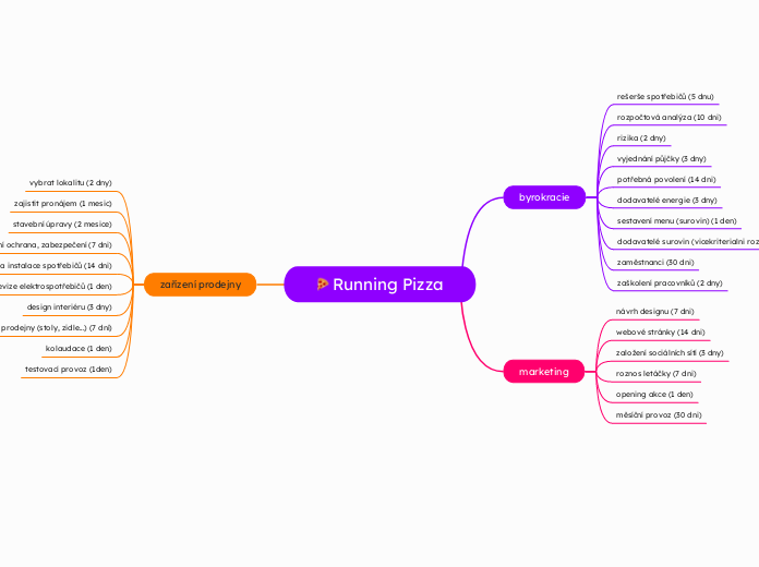 Running Pizza - Mind Map