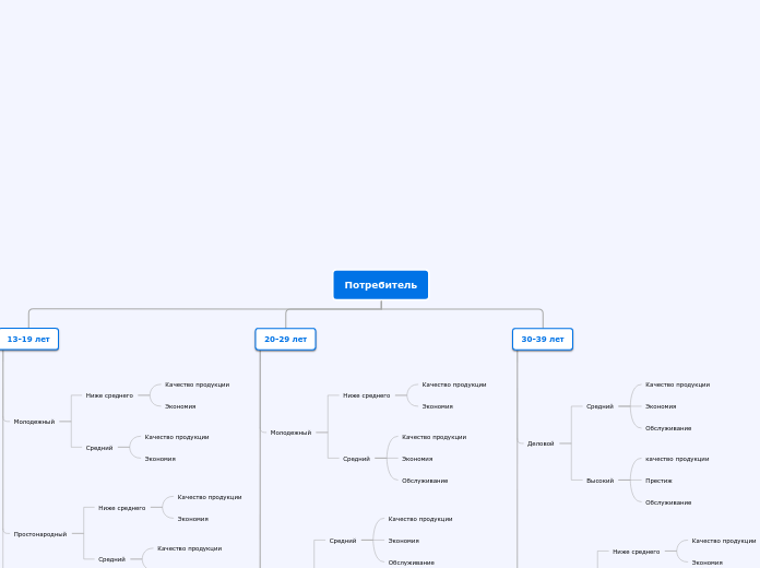 Потребитель - Мыслительная карта