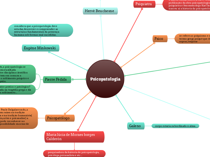 Psicopatologia - Mapa Mental