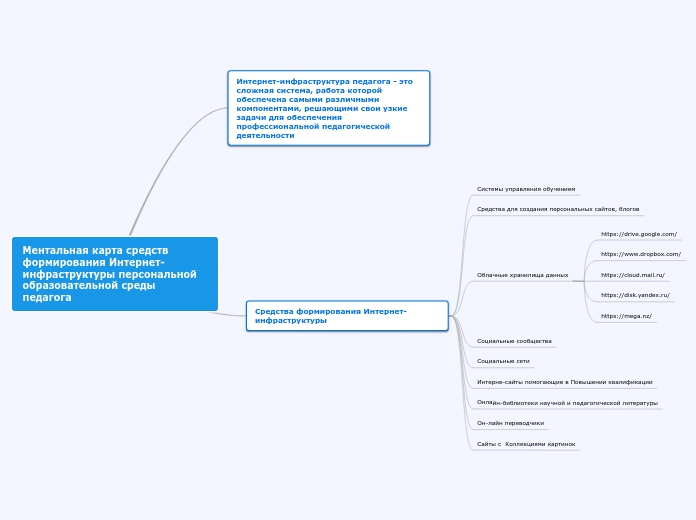 менатльная карта средств формирования Интернет-инфраструктуры персональной образовательной среды педагога