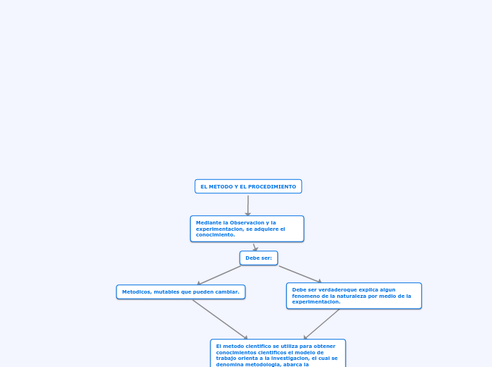 EL METODO Y EL PROCEDIMIENTO