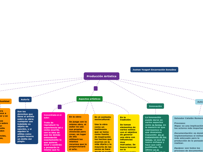 Producción Artística - Mapa Mental