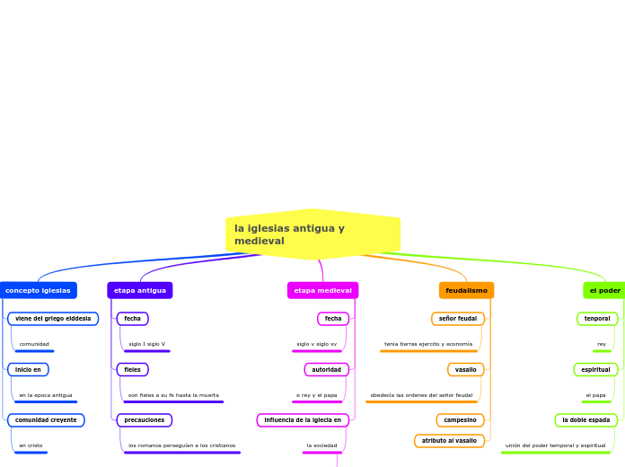 la iglesias antigua y medieval - Mapa Mental
