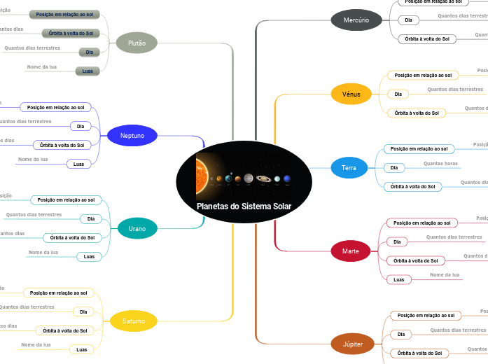 Planetas do Sistema Solar