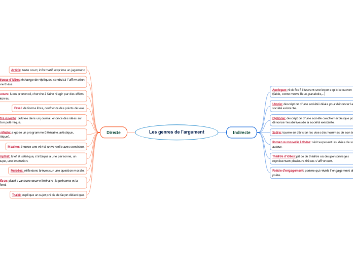 Les genres de l'argument