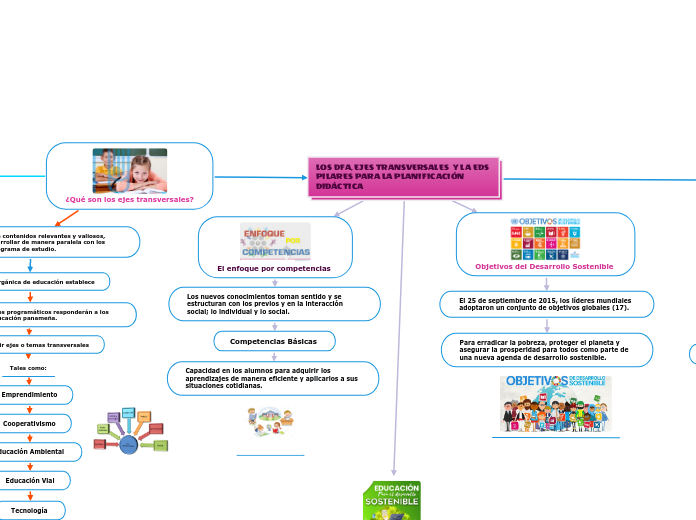 LOS DFA, EJES TRANSVERSALES  Y LA EDS PILARES PARA LA PLANIFICACIÓN DIDÁCTICA