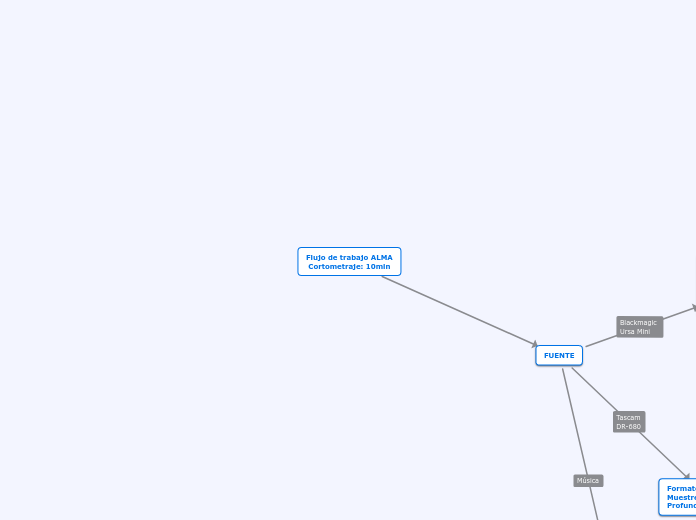 Flujo de trabajo ALMA
 Cortometraje: 10...- Mapa Mental