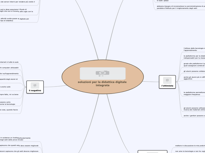 soluzioni per la didattica digitale i...- Mappa Mentale