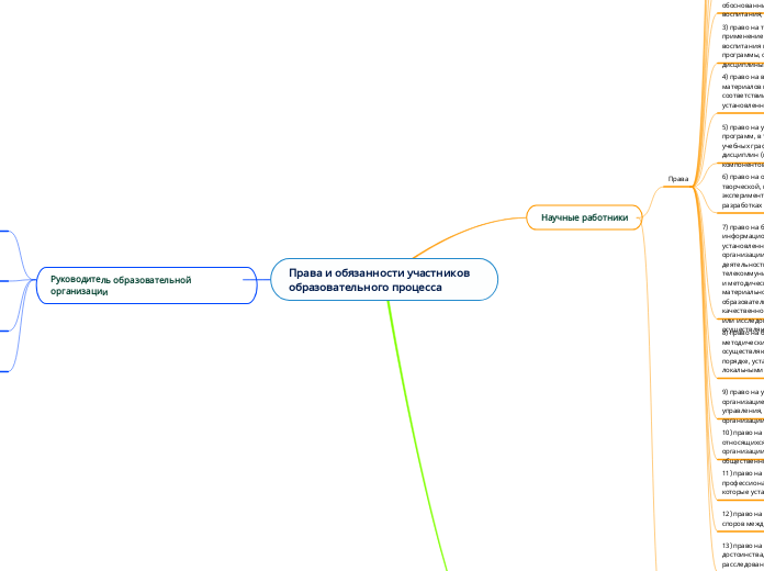 Права и обязанности участников образовательного процесса