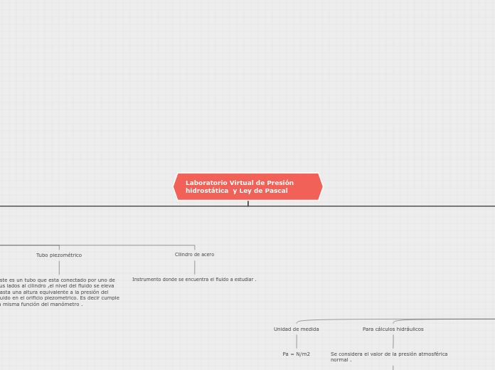 Laboratorio Virtual de Presión hidrostá...- Mapa Mental