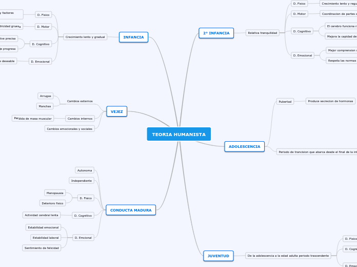TEORIA HUMANISTA - Mapa Mental