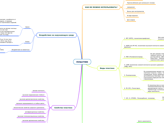ПЛАСТИК - Мыслительная карта