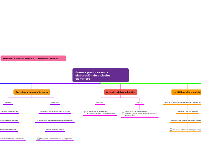 Buenas practicas en la elaboración de a...- Mapa Mental