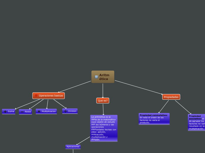 Aritmética - Mapa Mental