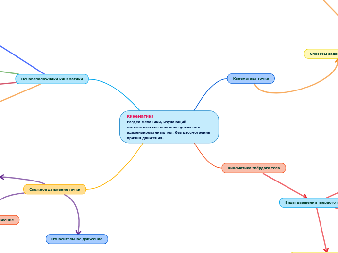 Кинематика
Раздел механики, изуч...- Мыслительная карта