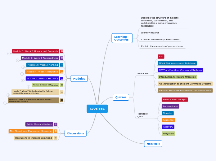 CJUS 381 Concept Map