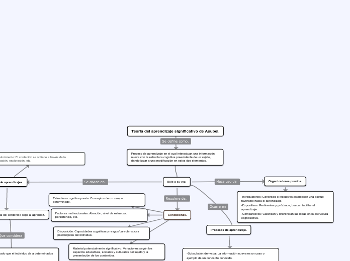 Aprendizaje significativo, Ausubel.