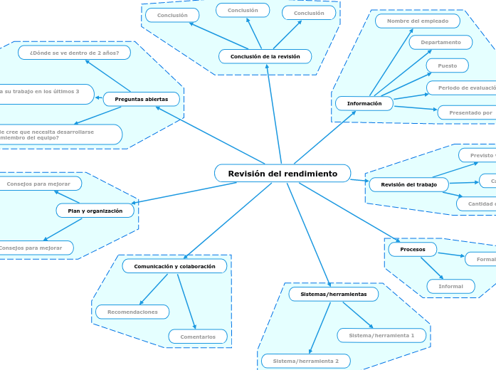 Mapa mental de la evaluación del rendimiento