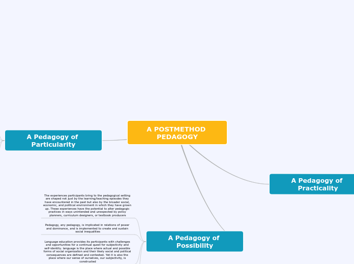 Mulquatro mind map A POSTMETHOD PEDAGOGY