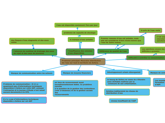 Probleme principal: Mauvaise distribution de l'eau sur tout le territoire de Sofara.