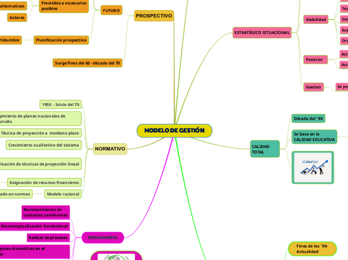 MODELO DE  GESTIÓN - Mapa Mental