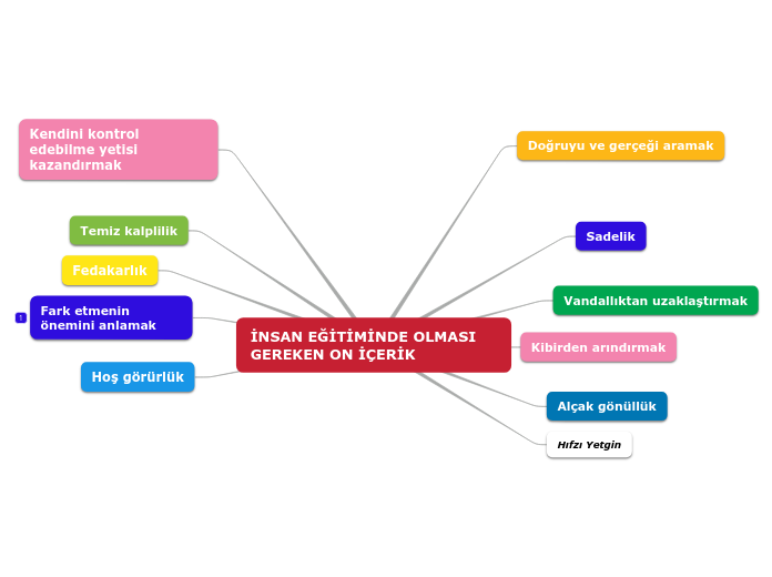 İNSAN EĞİTİMİNDE OLMASI GEREKEN ON İÇERİK - Mind Map