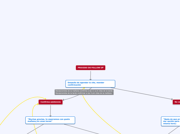 PROCESO DE FOLLOW UP