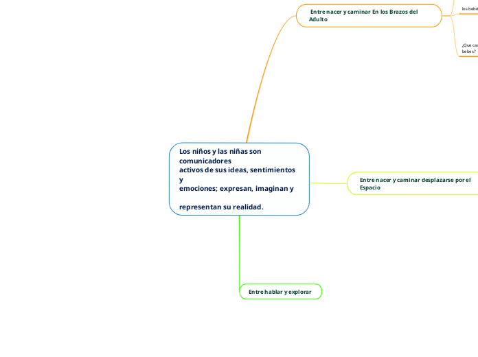 Los niños y las niñas son comunicadores...- Mapa Mental