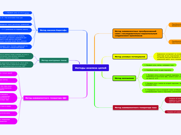 Методы анализа цепей - Мыслительная карта