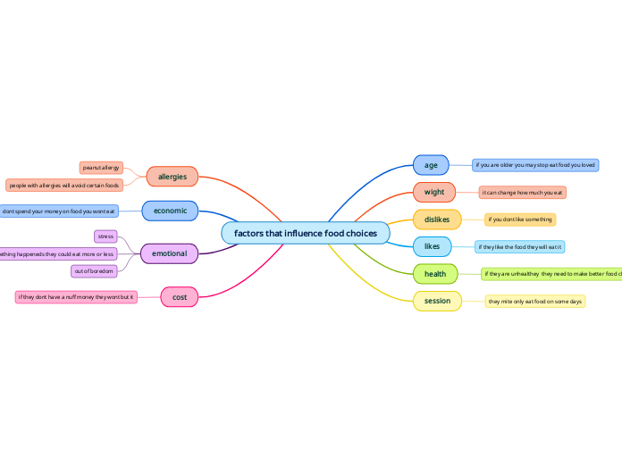 factors that influence food choices