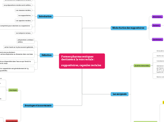 Formes pharmaceutiques destinées à la voie rectale :suppositoires, capsules rectalesIntroductionLes préparations rectales, sont des préparations destinées à être administrées par voie rectaleen 