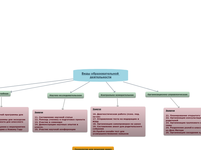 Виды образовательной деятельност...- Мыслительная карта
