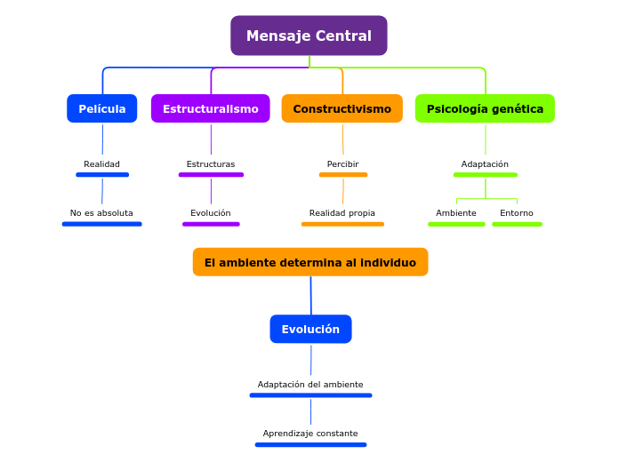 Mensaje Central - Mapa Mental