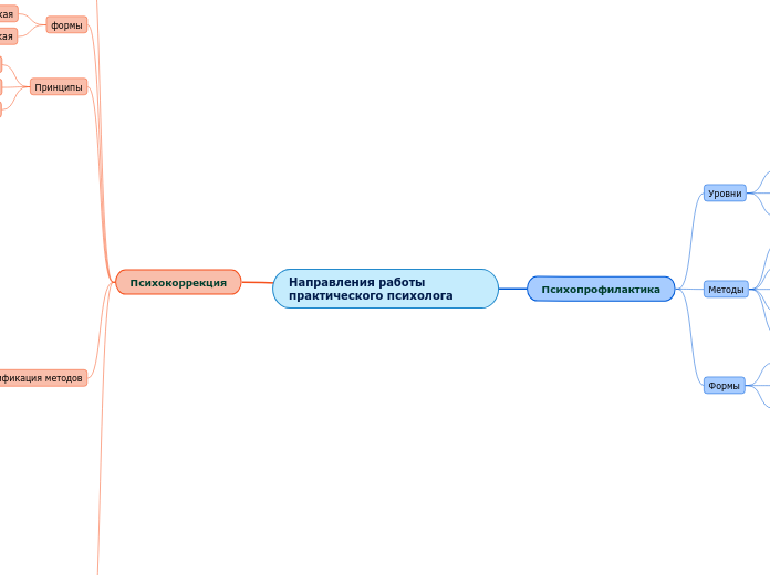 Направления работы практического психолога