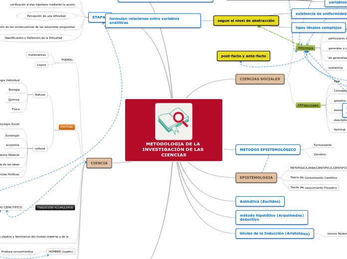 METODOLOGIA DE LA INVESTIGACIÓN DE LAS CIENCIAS