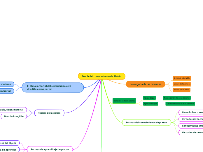 Teoría del conocimiento de Platón