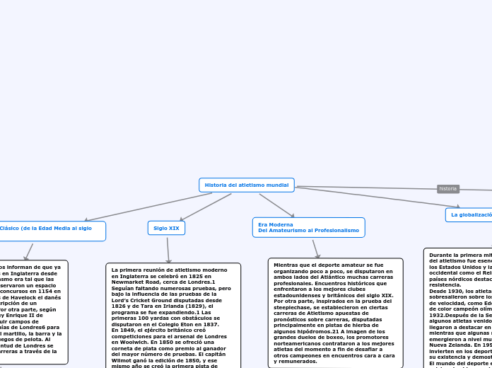 Historia del atletismo mundial - Mapa Mental