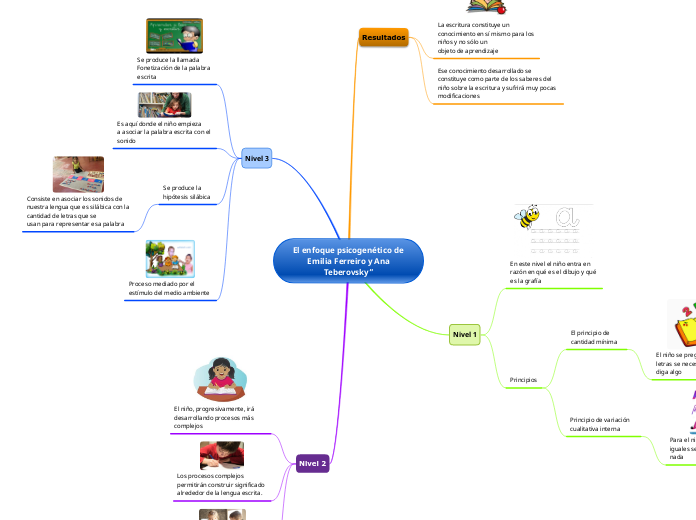 El enfoque psicogenético de Emilia Ferreiro y Ana
Teberovsky”