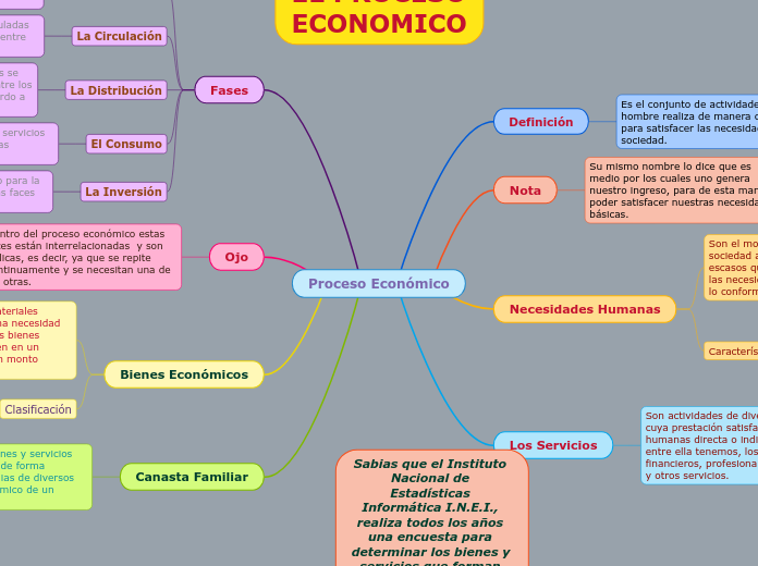 Proceso Económico