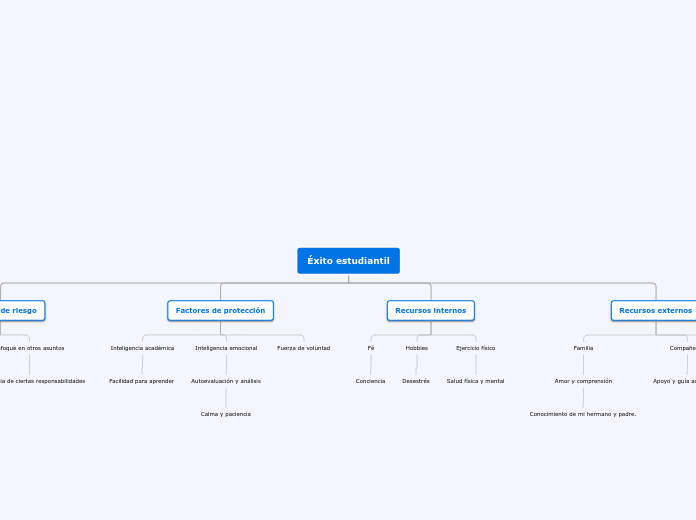 Éxito estudiantil - Mapa Mental