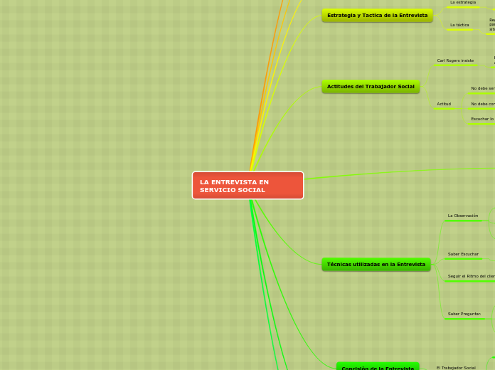 LA ENTREVISTA EN SERVICIO SOCIAL - Mapa Mental