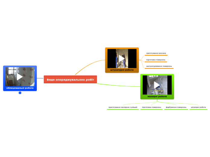 Види опоряджувальних робіт - Мыслительная карта