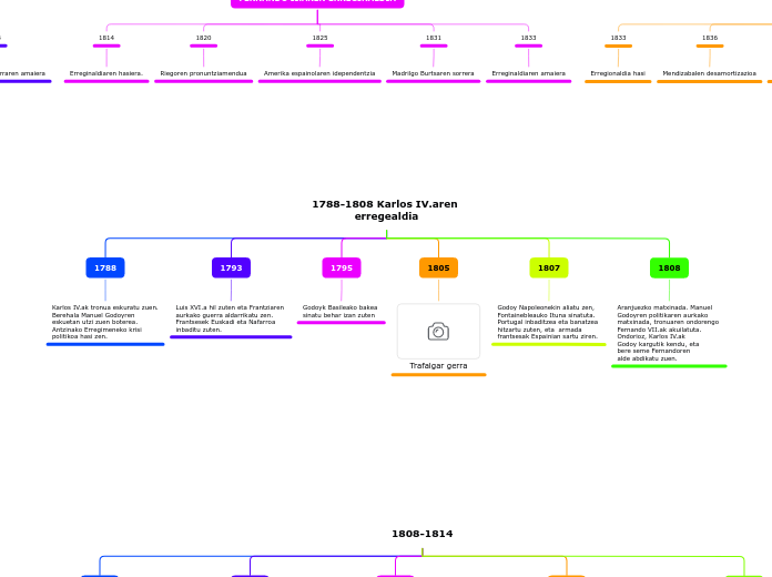 1788-1808 Karlos IV.aren erregealdia - Mind Map