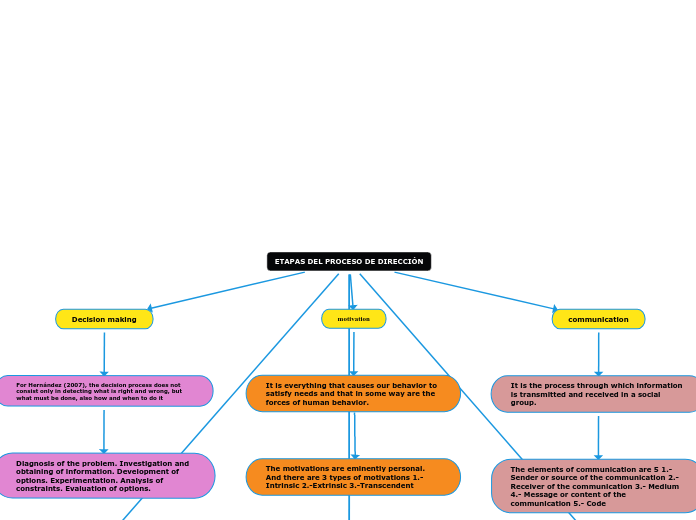 ETAPAS DEL PROCESO DE DIRECCIÓN